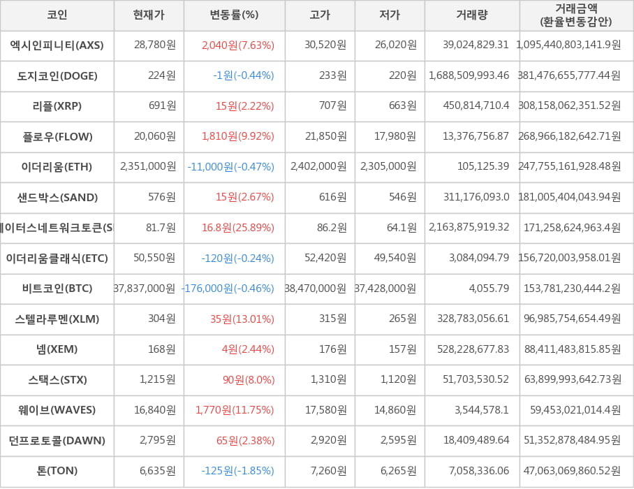 비트코인, 엑시인피니티, 도지코인, 리플, 플로우, 이더리움, 샌드박스, 스테이터스네트워크토큰, 이더리움클래식, 스텔라루멘, 넴, 스택스, 웨이브, 던프로토콜, 톤