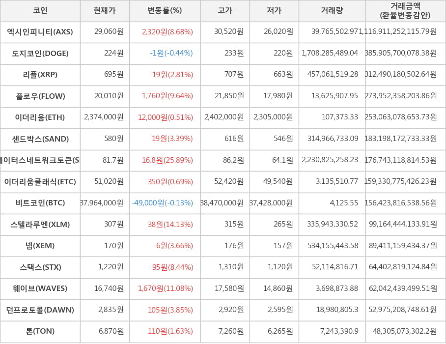 비트코인, 엑시인피니티, 도지코인, 리플, 플로우, 이더리움, 샌드박스, 스테이터스네트워크토큰, 이더리움클래식, 스텔라루멘, 넴, 스택스, 웨이브, 던프로토콜, 톤