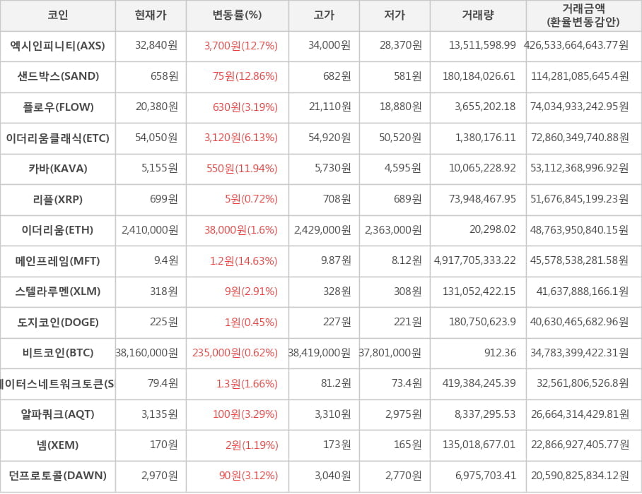 비트코인, 엑시인피니티, 샌드박스, 플로우, 이더리움클래식, 카바, 리플, 이더리움, 메인프레임, 스텔라루멘, 도지코인, 스테이터스네트워크토큰, 알파쿼크, 넴, 던프로토콜