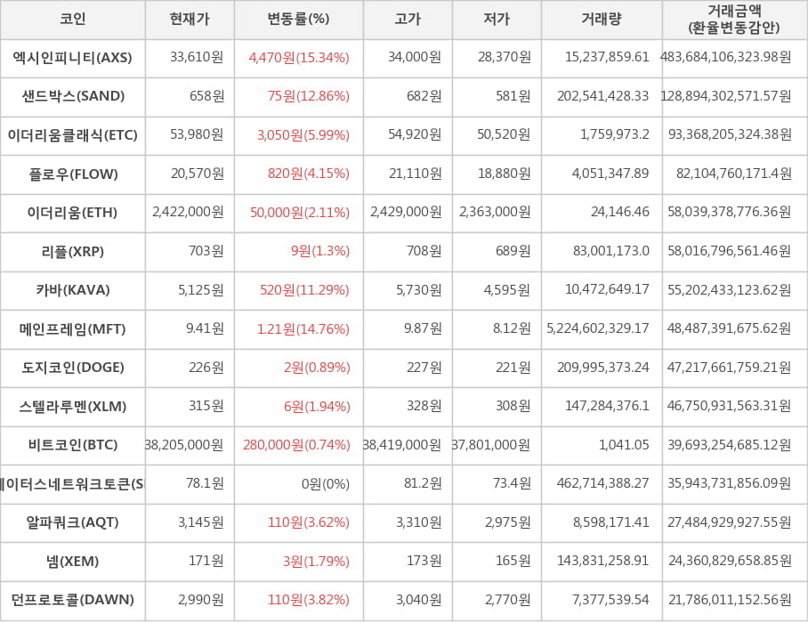 비트코인, 엑시인피니티, 샌드박스, 이더리움클래식, 플로우, 이더리움, 리플, 카바, 메인프레임, 도지코인, 스텔라루멘, 스테이터스네트워크토큰, 알파쿼크, 넴, 던프로토콜