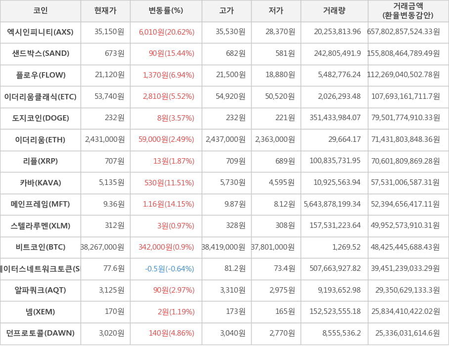 비트코인, 엑시인피니티, 샌드박스, 플로우, 이더리움클래식, 도지코인, 이더리움, 리플, 카바, 메인프레임, 스텔라루멘, 스테이터스네트워크토큰, 알파쿼크, 넴, 던프로토콜