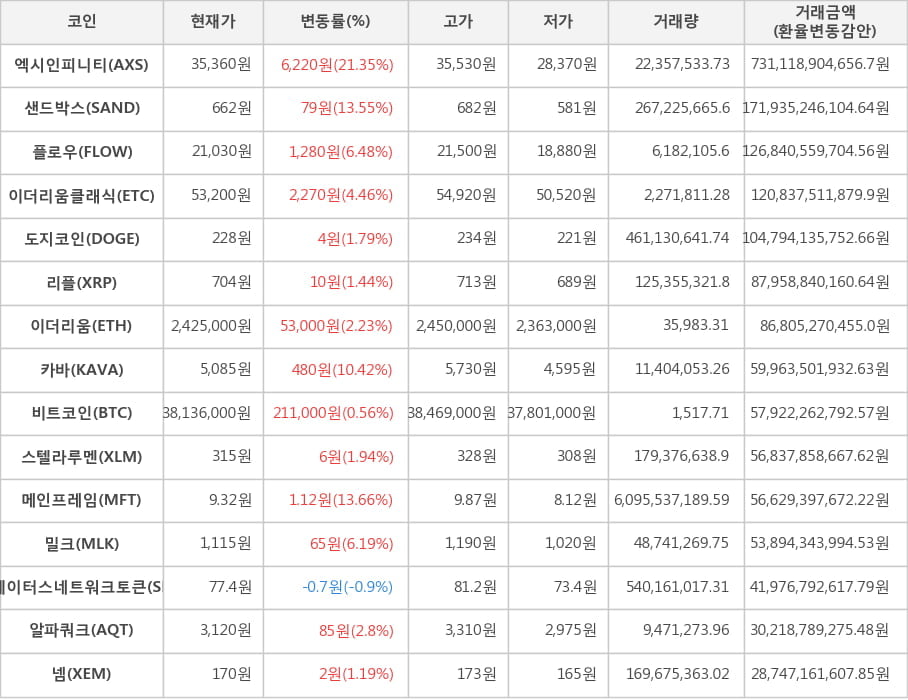 비트코인, 엑시인피니티, 샌드박스, 플로우, 이더리움클래식, 도지코인, 리플, 이더리움, 카바, 스텔라루멘, 메인프레임, 밀크, 스테이터스네트워크토큰, 알파쿼크, 넴