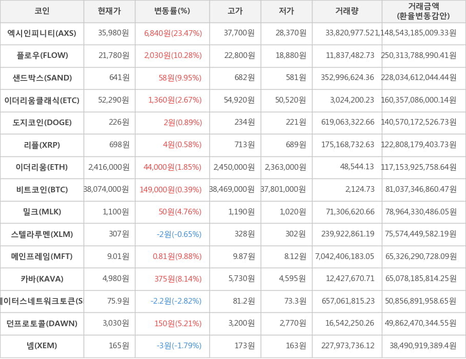 비트코인, 엑시인피니티, 플로우, 샌드박스, 이더리움클래식, 도지코인, 리플, 이더리움, 밀크, 스텔라루멘, 메인프레임, 카바, 스테이터스네트워크토큰, 던프로토콜, 넴