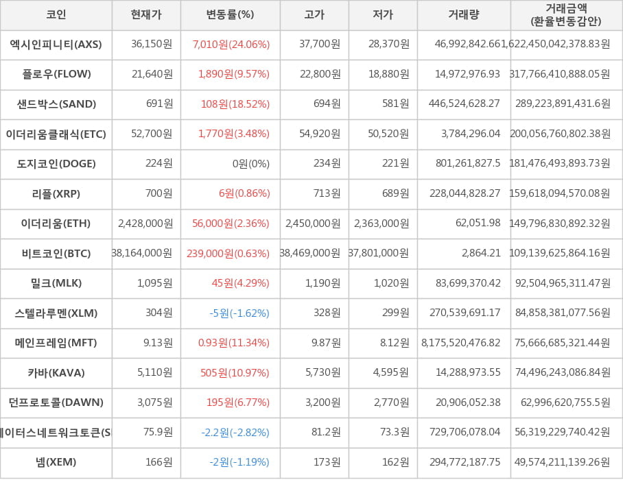 비트코인, 엑시인피니티, 플로우, 샌드박스, 이더리움클래식, 도지코인, 리플, 이더리움, 밀크, 스텔라루멘, 메인프레임, 카바, 던프로토콜, 스테이터스네트워크토큰, 넴