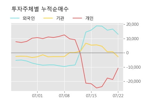 'DI동일' 52주 신고가 경신, 단기·중기 이평선 정배열로 상승세