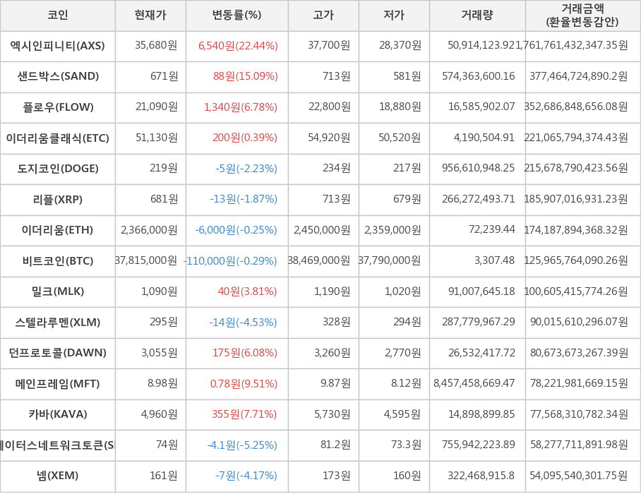 비트코인, 엑시인피니티, 샌드박스, 플로우, 이더리움클래식, 도지코인, 리플, 이더리움, 밀크, 스텔라루멘, 던프로토콜, 메인프레임, 카바, 스테이터스네트워크토큰, 넴