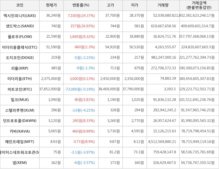 비트코인, 엑시인피니티, 샌드박스, 플로우, 이더리움클래식, 도지코인, 리플, 이더리움, 밀크, 스텔라루멘, 던프로토콜, 카바, 메인프레임, 스테이터스네트워크토큰, 넴