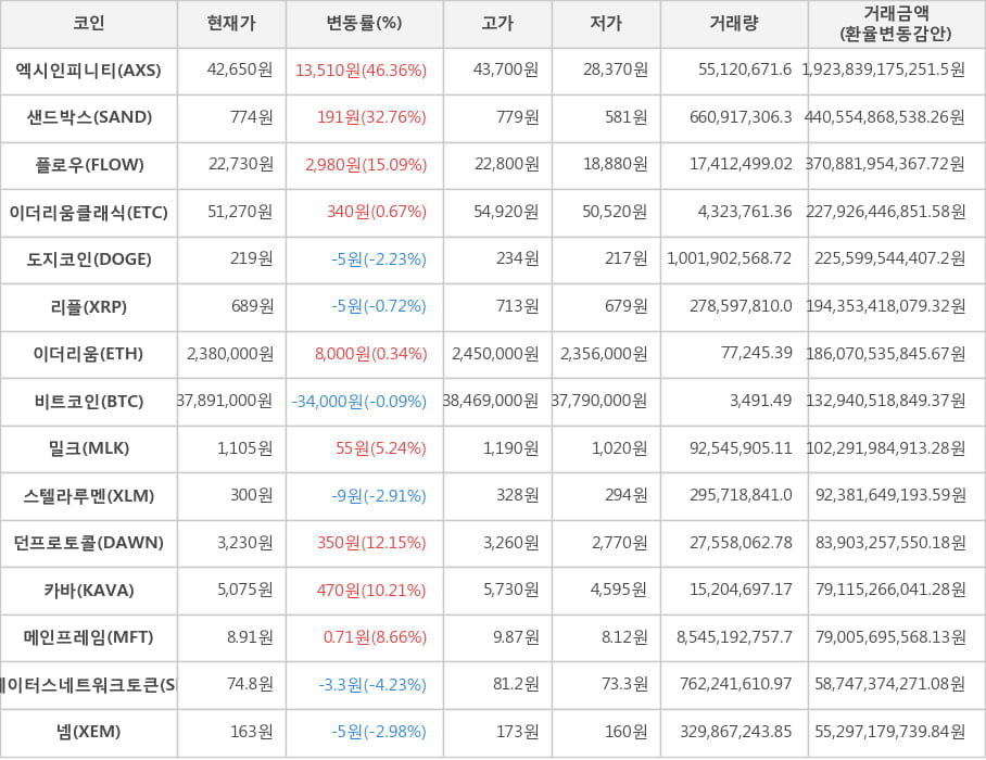 비트코인, 엑시인피니티, 샌드박스, 플로우, 이더리움클래식, 도지코인, 리플, 이더리움, 밀크, 스텔라루멘, 던프로토콜, 카바, 메인프레임, 스테이터스네트워크토큰, 넴