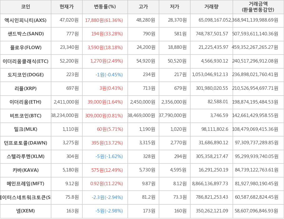 비트코인, 엑시인피니티, 샌드박스, 플로우, 이더리움클래식, 도지코인, 리플, 이더리움, 밀크, 던프로토콜, 스텔라루멘, 카바, 메인프레임, 스테이터스네트워크토큰, 넴