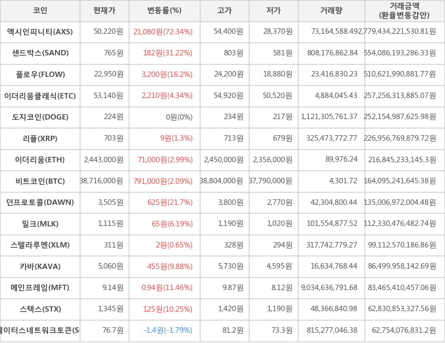 비트코인, 엑시인피니티, 샌드박스, 플로우, 이더리움클래식, 도지코인, 리플, 이더리움, 던프로토콜, 밀크, 스텔라루멘, 카바, 메인프레임, 스택스, 스테이터스네트워크토큰