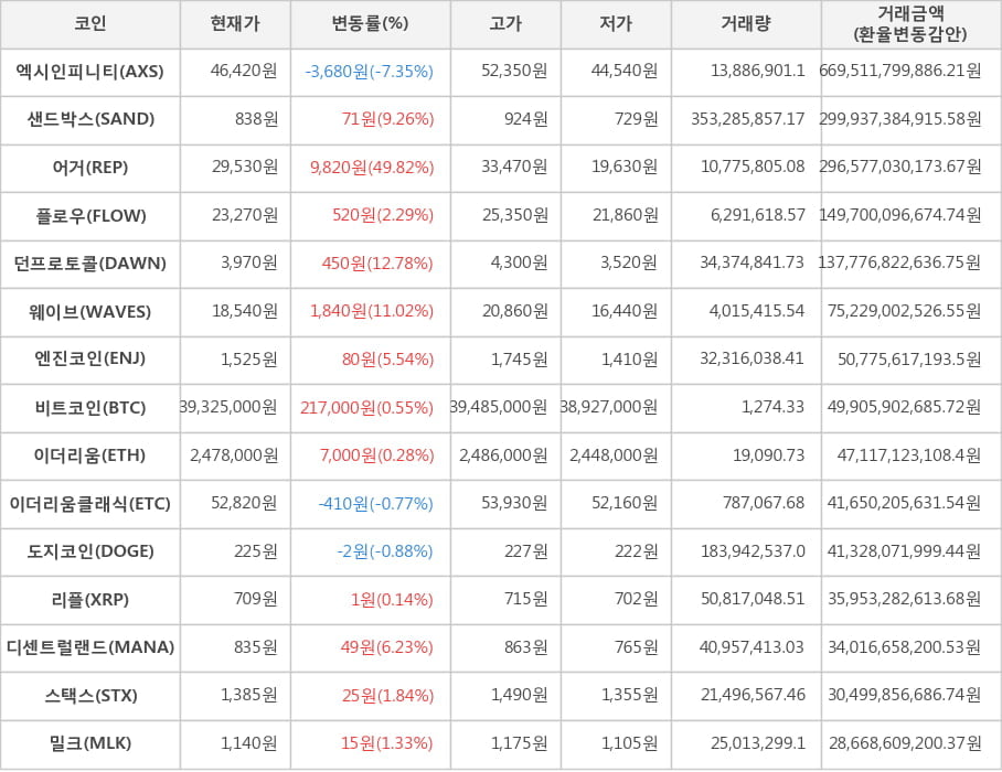 비트코인, 엑시인피니티, 샌드박스, 어거, 플로우, 던프로토콜, 웨이브, 엔진코인, 이더리움, 이더리움클래식, 도지코인, 리플, 디센트럴랜드, 스택스, 밀크