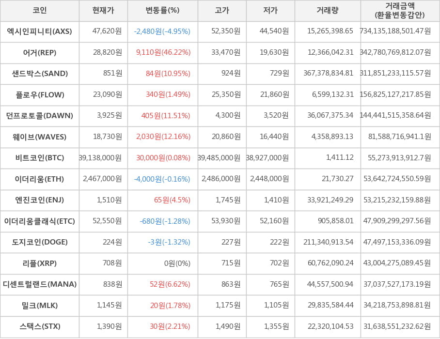 비트코인, 엑시인피니티, 어거, 샌드박스, 플로우, 던프로토콜, 웨이브, 이더리움, 엔진코인, 이더리움클래식, 도지코인, 리플, 디센트럴랜드, 밀크, 스택스