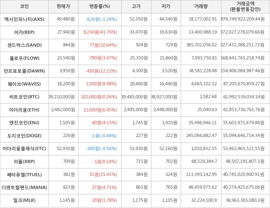 비트코인, 엑시인피니티, 어거, 샌드박스, 플로우, 던프로토콜, 웨이브, 이더리움, 엔진코인, 도지코인, 이더리움클래식, 리플, 쎄타퓨엘, 디센트럴랜드, 밀크