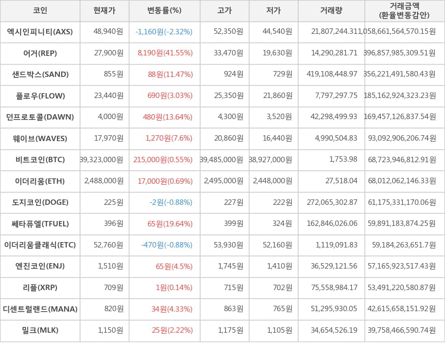 비트코인, 엑시인피니티, 어거, 샌드박스, 플로우, 던프로토콜, 웨이브, 이더리움, 도지코인, 쎄타퓨엘, 이더리움클래식, 엔진코인, 리플, 디센트럴랜드, 밀크