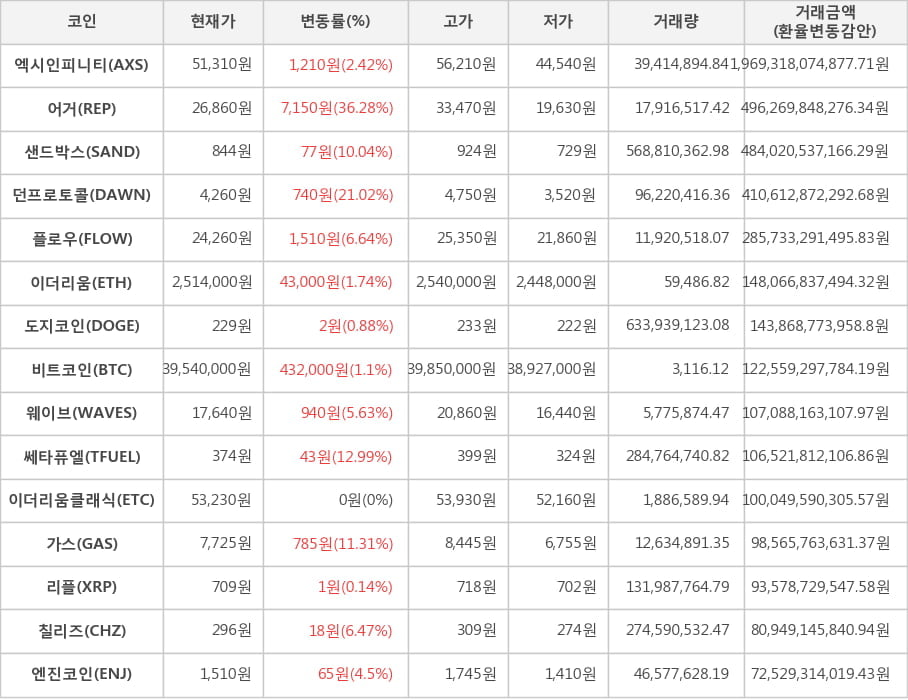 비트코인, 엑시인피니티, 어거, 샌드박스, 던프로토콜, 플로우, 이더리움, 도지코인, 웨이브, 쎄타퓨엘, 이더리움클래식, 가스, 리플, 칠리즈, 엔진코인