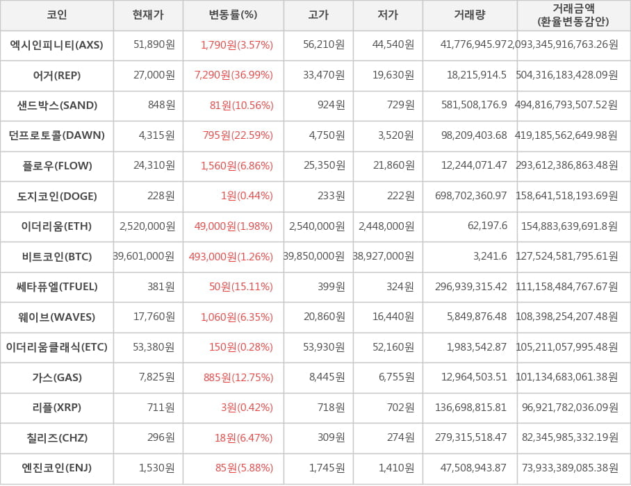 비트코인, 엑시인피니티, 어거, 샌드박스, 던프로토콜, 플로우, 도지코인, 이더리움, 쎄타퓨엘, 웨이브, 이더리움클래식, 가스, 리플, 칠리즈, 엔진코인