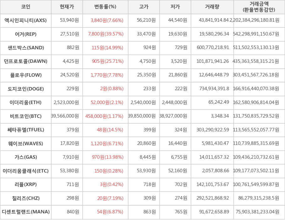 비트코인, 엑시인피니티, 어거, 샌드박스, 던프로토콜, 플로우, 도지코인, 이더리움, 쎄타퓨엘, 웨이브, 가스, 이더리움클래식, 리플, 칠리즈, 디센트럴랜드