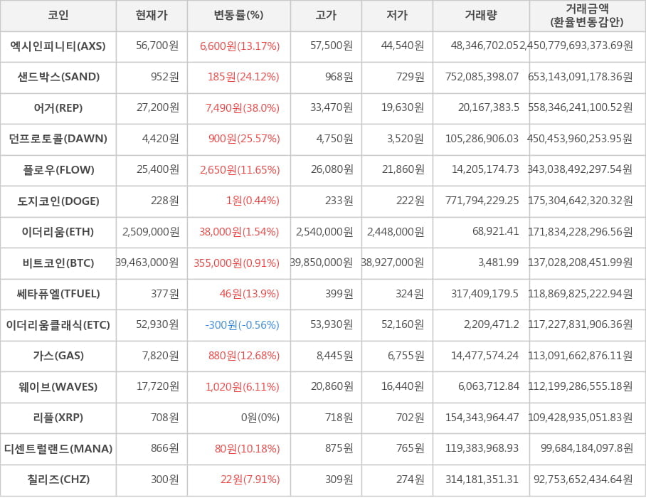 비트코인, 엑시인피니티, 샌드박스, 어거, 던프로토콜, 플로우, 도지코인, 이더리움, 쎄타퓨엘, 이더리움클래식, 가스, 웨이브, 리플, 디센트럴랜드, 칠리즈