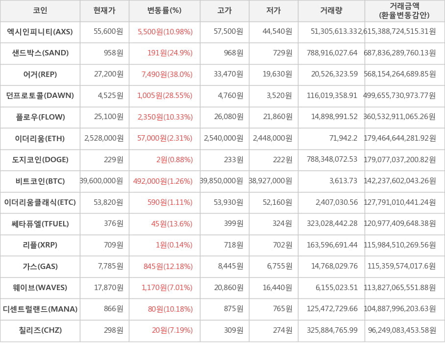 비트코인, 엑시인피니티, 샌드박스, 어거, 던프로토콜, 플로우, 이더리움, 도지코인, 이더리움클래식, 쎄타퓨엘, 리플, 가스, 웨이브, 디센트럴랜드, 칠리즈