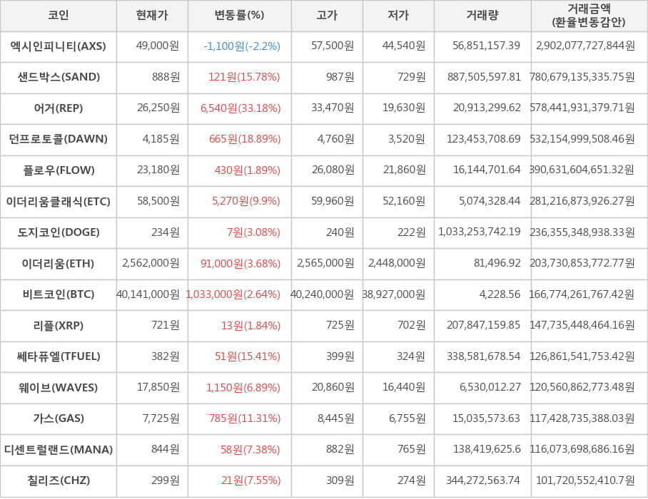 비트코인, 엑시인피니티, 샌드박스, 어거, 던프로토콜, 플로우, 이더리움클래식, 도지코인, 이더리움, 리플, 쎄타퓨엘, 웨이브, 가스, 디센트럴랜드, 칠리즈