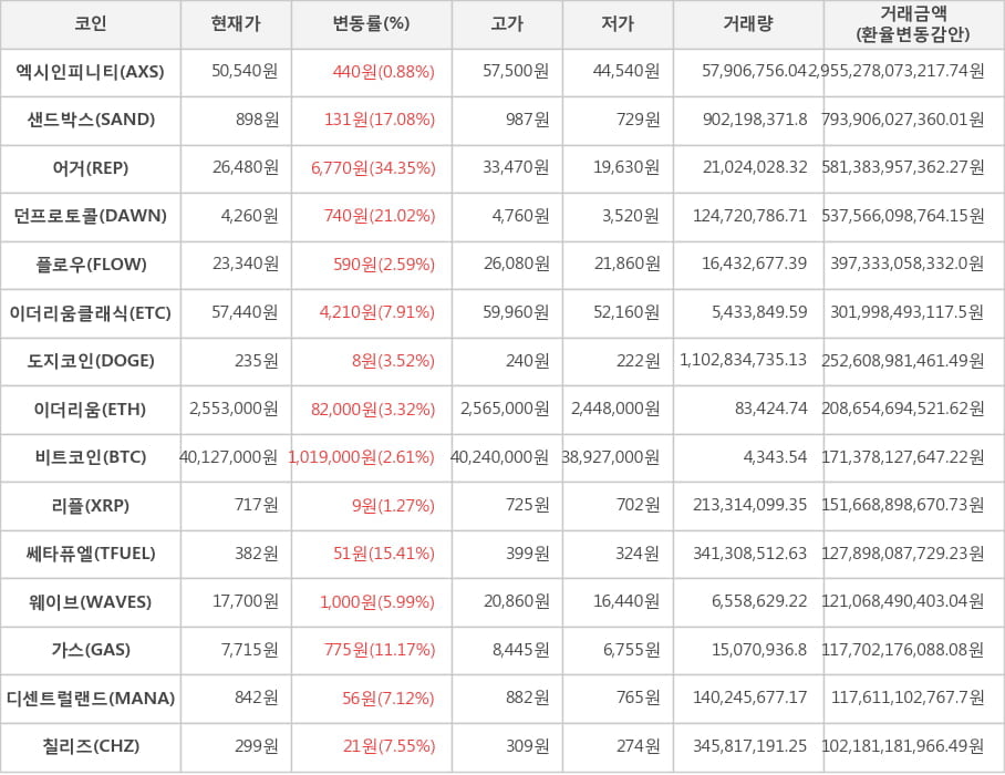 비트코인, 엑시인피니티, 샌드박스, 어거, 던프로토콜, 플로우, 이더리움클래식, 도지코인, 이더리움, 리플, 쎄타퓨엘, 웨이브, 가스, 디센트럴랜드, 칠리즈