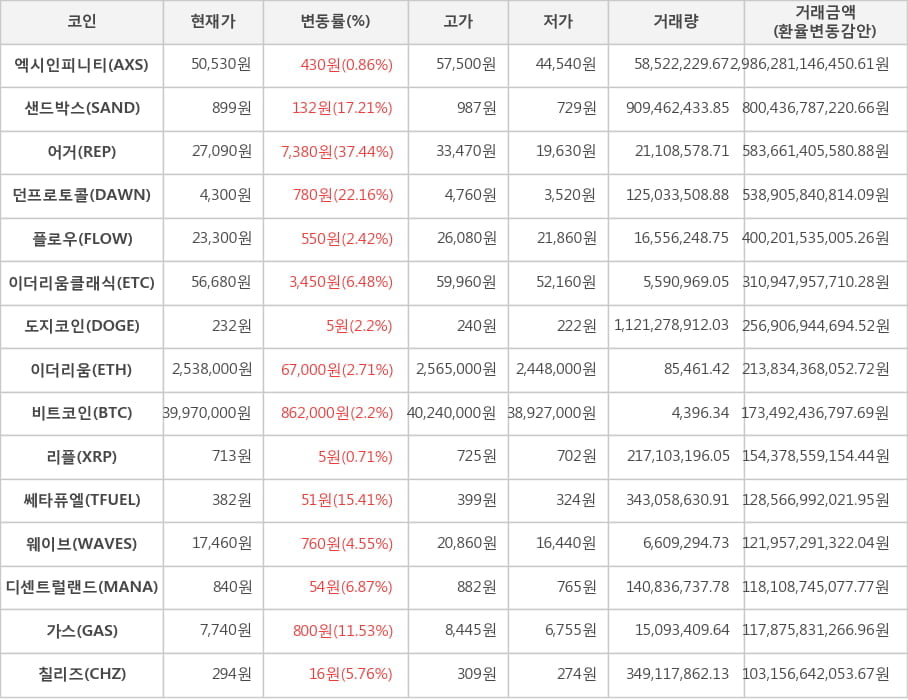 비트코인, 엑시인피니티, 샌드박스, 어거, 던프로토콜, 플로우, 이더리움클래식, 도지코인, 이더리움, 리플, 쎄타퓨엘, 웨이브, 디센트럴랜드, 가스, 칠리즈