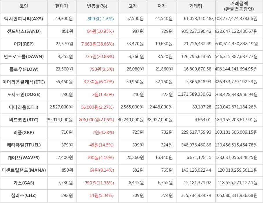 비트코인, 엑시인피니티, 샌드박스, 어거, 던프로토콜, 플로우, 이더리움클래식, 도지코인, 이더리움, 리플, 쎄타퓨엘, 웨이브, 디센트럴랜드, 가스, 칠리즈