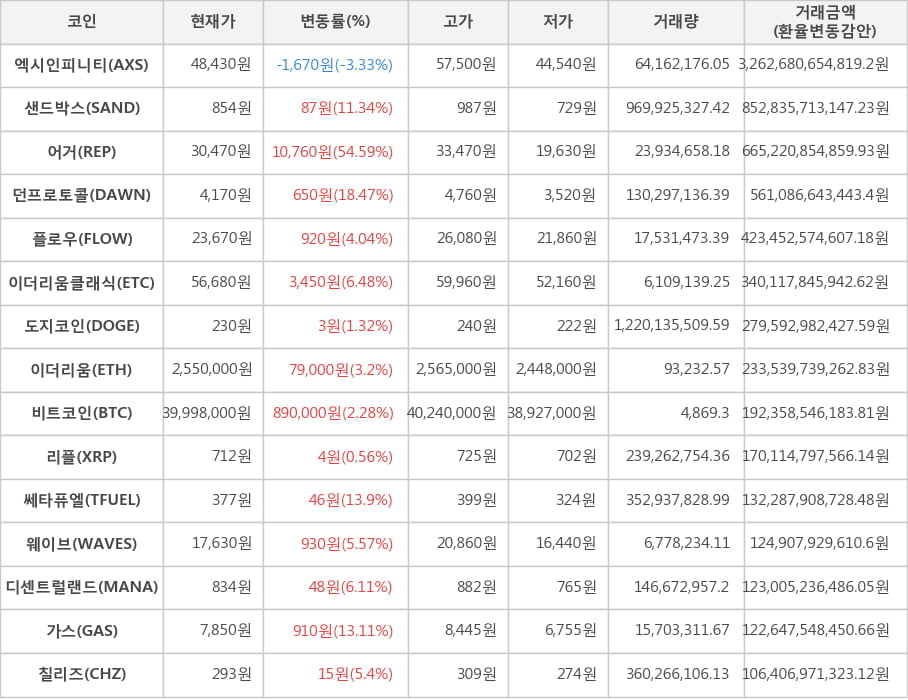 비트코인, 엑시인피니티, 샌드박스, 어거, 던프로토콜, 플로우, 이더리움클래식, 도지코인, 이더리움, 리플, 쎄타퓨엘, 웨이브, 디센트럴랜드, 가스, 칠리즈