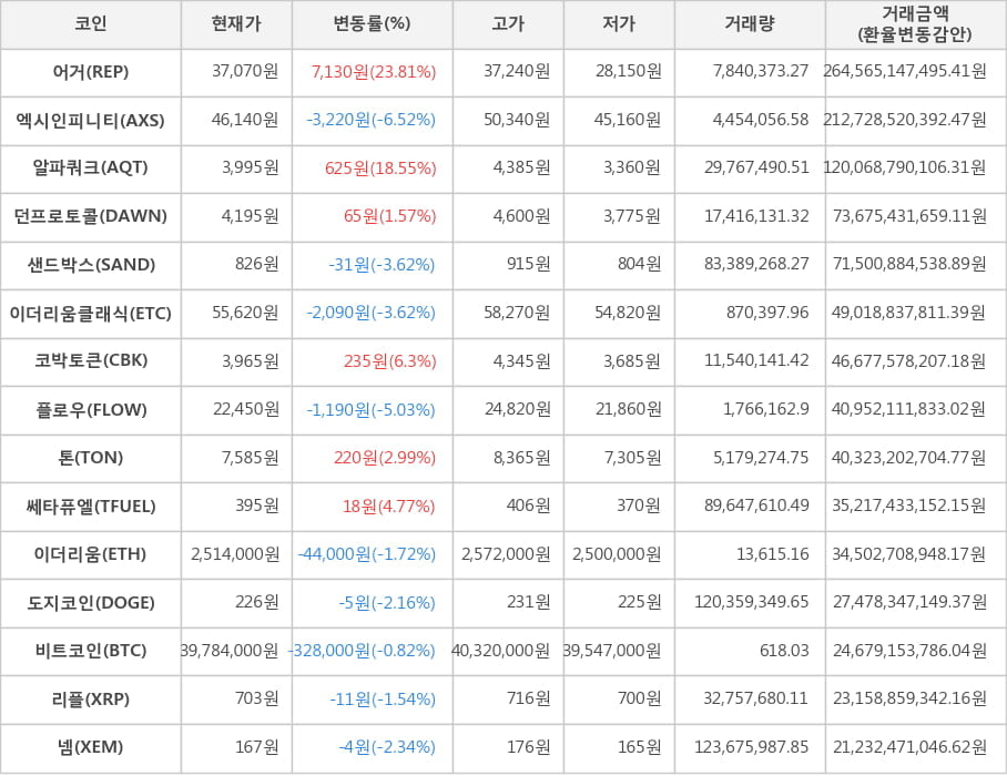 비트코인, 어거, 엑시인피니티, 알파쿼크, 던프로토콜, 샌드박스, 이더리움클래식, 코박토큰, 플로우, 톤, 쎄타퓨엘, 이더리움, 도지코인, 리플, 넴