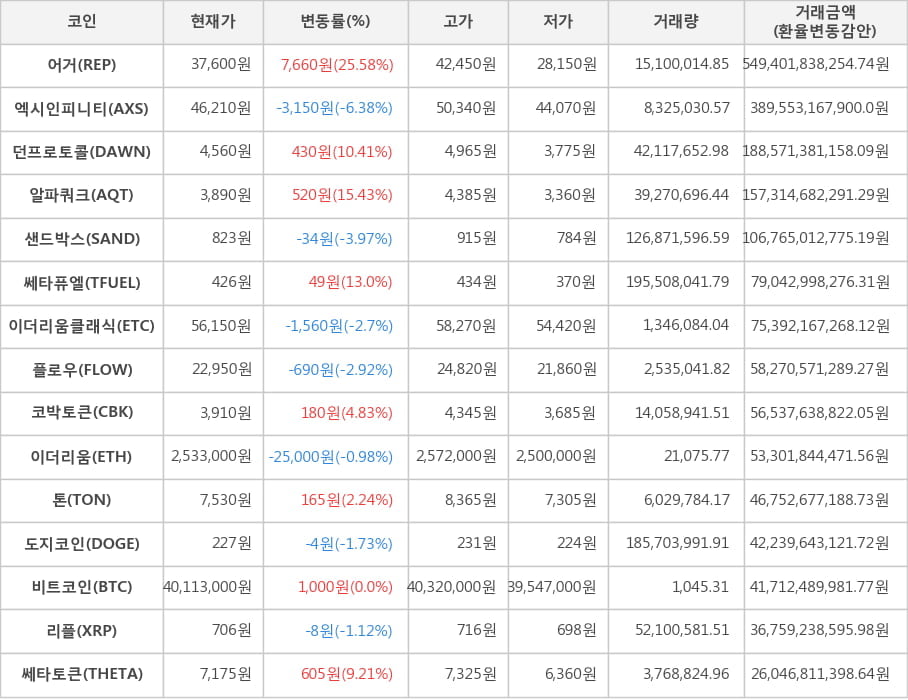 비트코인, 어거, 엑시인피니티, 던프로토콜, 알파쿼크, 샌드박스, 쎄타퓨엘, 이더리움클래식, 플로우, 코박토큰, 이더리움, 톤, 도지코인, 리플, 쎄타토큰