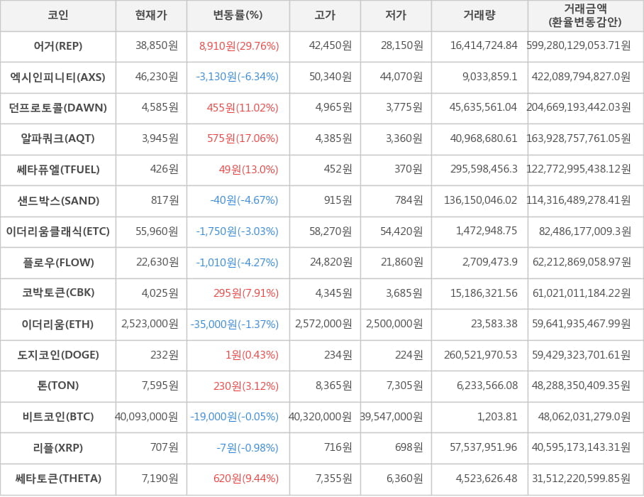 비트코인, 어거, 엑시인피니티, 던프로토콜, 알파쿼크, 쎄타퓨엘, 샌드박스, 이더리움클래식, 플로우, 코박토큰, 이더리움, 도지코인, 톤, 리플, 쎄타토큰