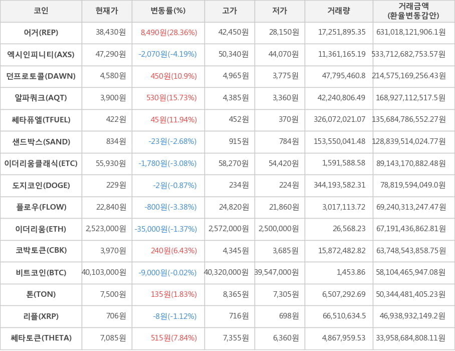 비트코인, 어거, 엑시인피니티, 던프로토콜, 알파쿼크, 쎄타퓨엘, 샌드박스, 이더리움클래식, 도지코인, 플로우, 이더리움, 코박토큰, 톤, 리플, 쎄타토큰