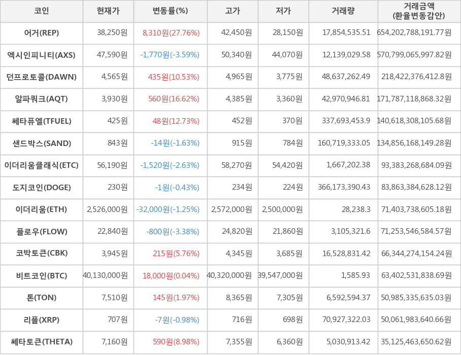 비트코인, 어거, 엑시인피니티, 던프로토콜, 알파쿼크, 쎄타퓨엘, 샌드박스, 이더리움클래식, 도지코인, 이더리움, 플로우, 코박토큰, 톤, 리플, 쎄타토큰