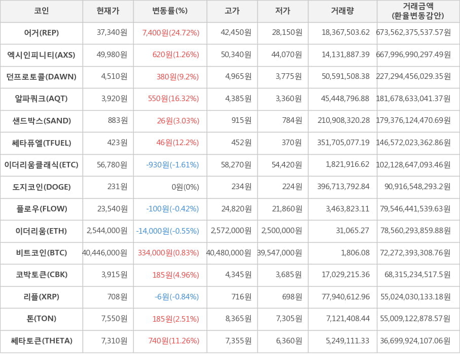 비트코인, 어거, 엑시인피니티, 던프로토콜, 알파쿼크, 샌드박스, 쎄타퓨엘, 이더리움클래식, 도지코인, 플로우, 이더리움, 코박토큰, 리플, 톤, 쎄타토큰