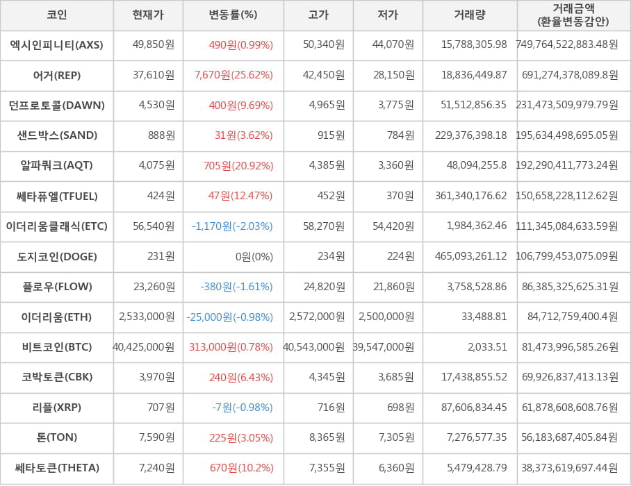 비트코인, 엑시인피니티, 어거, 던프로토콜, 샌드박스, 알파쿼크, 쎄타퓨엘, 이더리움클래식, 도지코인, 플로우, 이더리움, 코박토큰, 리플, 톤, 쎄타토큰