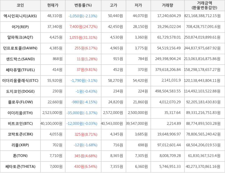 비트코인, 엑시인피니티, 어거, 알파쿼크, 던프로토콜, 샌드박스, 쎄타퓨엘, 이더리움클래식, 도지코인, 플로우, 이더리움, 코박토큰, 리플, 톤, 쎄타토큰