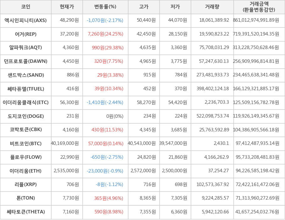 비트코인, 엑시인피니티, 어거, 알파쿼크, 던프로토콜, 샌드박스, 쎄타퓨엘, 이더리움클래식, 도지코인, 코박토큰, 플로우, 이더리움, 리플, 톤, 쎄타토큰