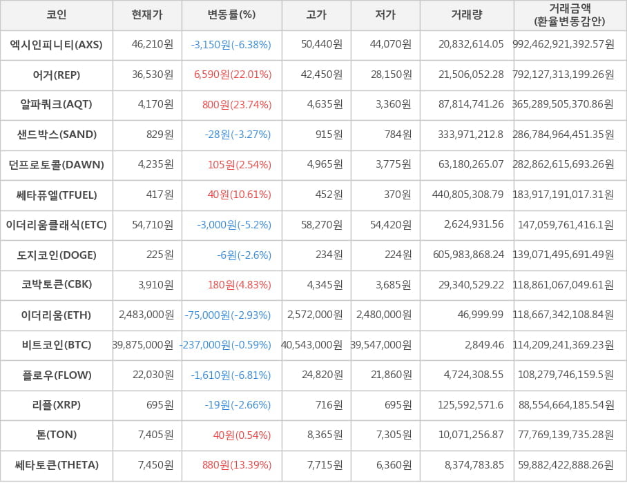 비트코인, 엑시인피니티, 어거, 알파쿼크, 샌드박스, 던프로토콜, 쎄타퓨엘, 이더리움클래식, 도지코인, 코박토큰, 이더리움, 플로우, 리플, 톤, 쎄타토큰