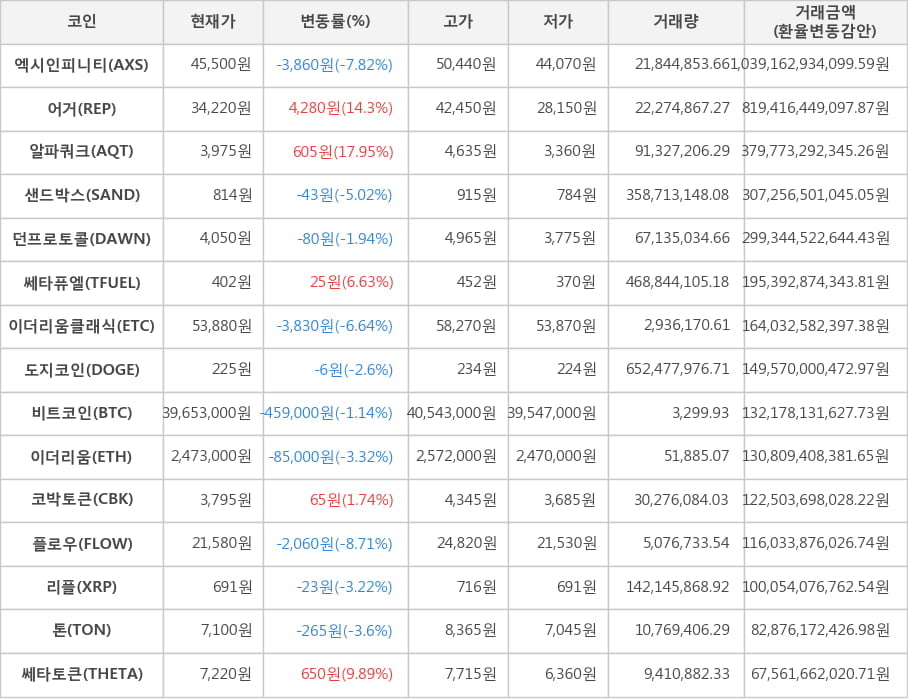 비트코인, 엑시인피니티, 어거, 알파쿼크, 샌드박스, 던프로토콜, 쎄타퓨엘, 이더리움클래식, 도지코인, 이더리움, 코박토큰, 플로우, 리플, 톤, 쎄타토큰