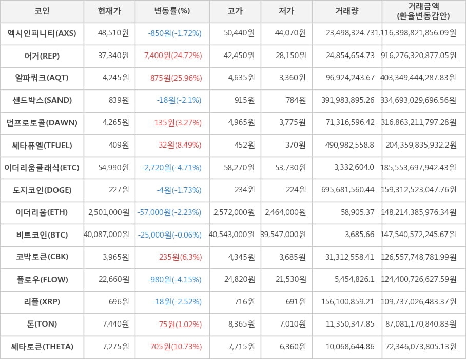 비트코인, 엑시인피니티, 어거, 알파쿼크, 샌드박스, 던프로토콜, 쎄타퓨엘, 이더리움클래식, 도지코인, 이더리움, 코박토큰, 플로우, 리플, 톤, 쎄타토큰