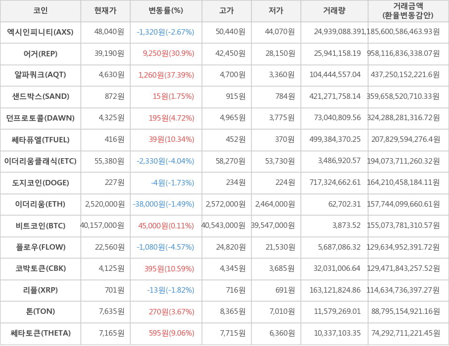 비트코인, 엑시인피니티, 어거, 알파쿼크, 샌드박스, 던프로토콜, 쎄타퓨엘, 이더리움클래식, 도지코인, 이더리움, 플로우, 코박토큰, 리플, 톤, 쎄타토큰