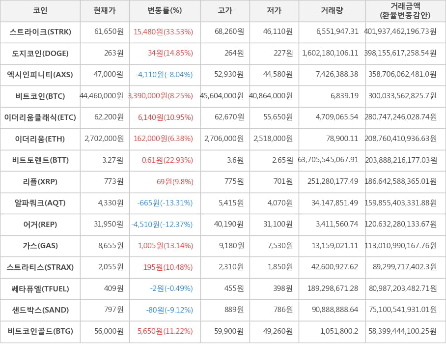 비트코인, 스트라이크, 도지코인, 엑시인피니티, 이더리움클래식, 이더리움, 비트토렌트, 리플, 알파쿼크, 어거, 가스, 스트라티스, 쎄타퓨엘, 샌드박스, 비트코인골드