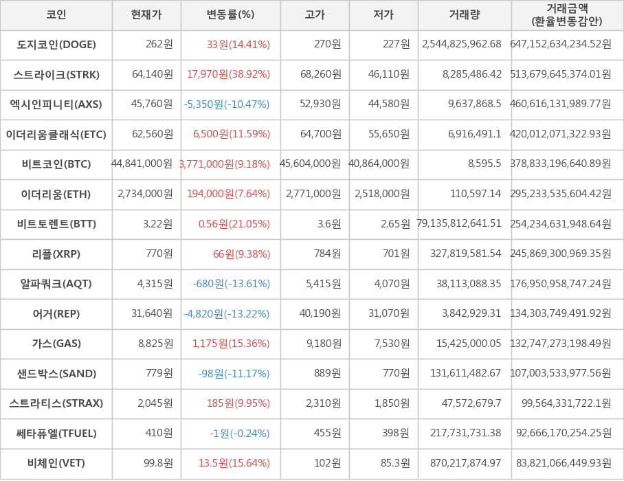 비트코인, 도지코인, 스트라이크, 엑시인피니티, 이더리움클래식, 이더리움, 비트토렌트, 리플, 알파쿼크, 어거, 가스, 샌드박스, 스트라티스, 쎄타퓨엘, 비체인