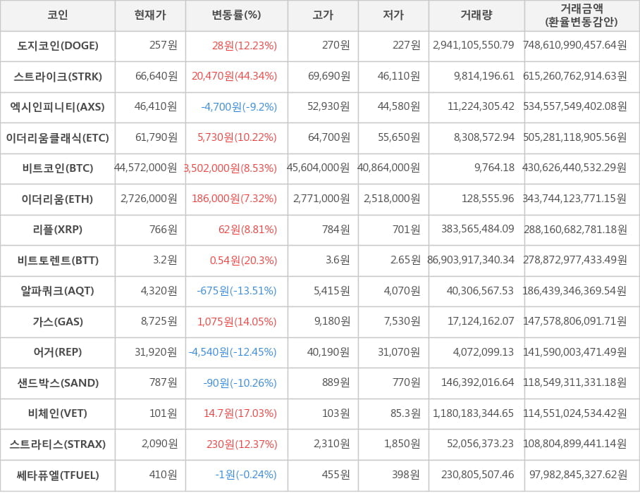 비트코인, 도지코인, 스트라이크, 엑시인피니티, 이더리움클래식, 이더리움, 리플, 비트토렌트, 알파쿼크, 가스, 어거, 샌드박스, 비체인, 스트라티스, 쎄타퓨엘