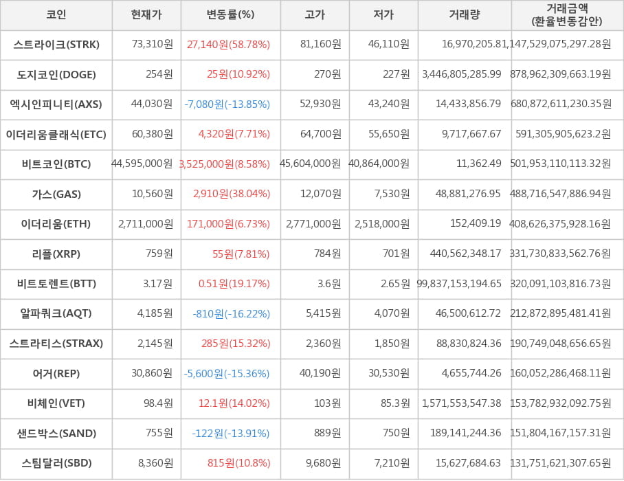 비트코인, 스트라이크, 도지코인, 엑시인피니티, 이더리움클래식, 가스, 이더리움, 리플, 비트토렌트, 알파쿼크, 스트라티스, 어거, 비체인, 샌드박스, 스팀달러