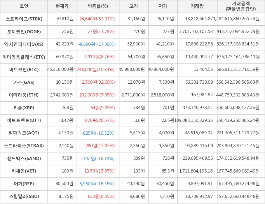 비트코인, 스트라이크, 도지코인, 엑시인피니티, 이더리움클래식, 가스, 이더리움, 리플, 비트토렌트, 알파쿼크, 스트라티스, 샌드박스, 비체인, 어거, 스팀달러