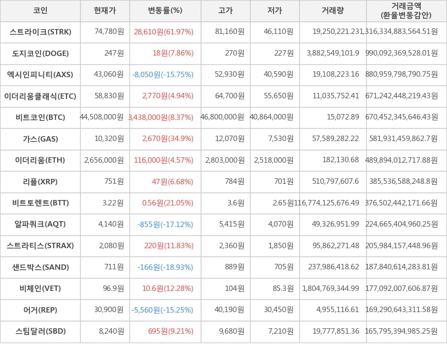 비트코인, 스트라이크, 도지코인, 엑시인피니티, 이더리움클래식, 가스, 이더리움, 리플, 비트토렌트, 알파쿼크, 스트라티스, 샌드박스, 비체인, 어거, 스팀달러