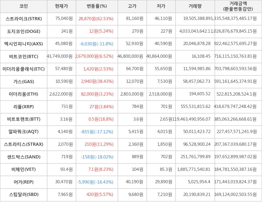 비트코인, 스트라이크, 도지코인, 엑시인피니티, 이더리움클래식, 가스, 이더리움, 리플, 비트토렌트, 알파쿼크, 스트라티스, 샌드박스, 비체인, 어거, 스팀달러