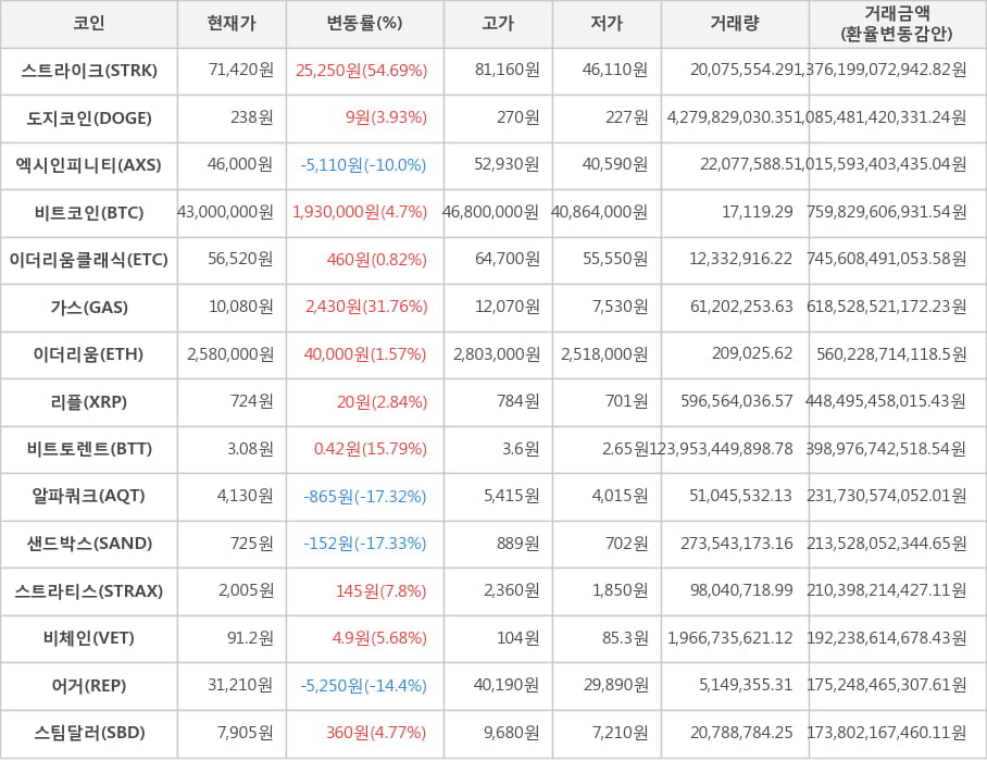 비트코인, 스트라이크, 도지코인, 엑시인피니티, 이더리움클래식, 가스, 이더리움, 리플, 비트토렌트, 알파쿼크, 샌드박스, 스트라티스, 비체인, 어거, 스팀달러