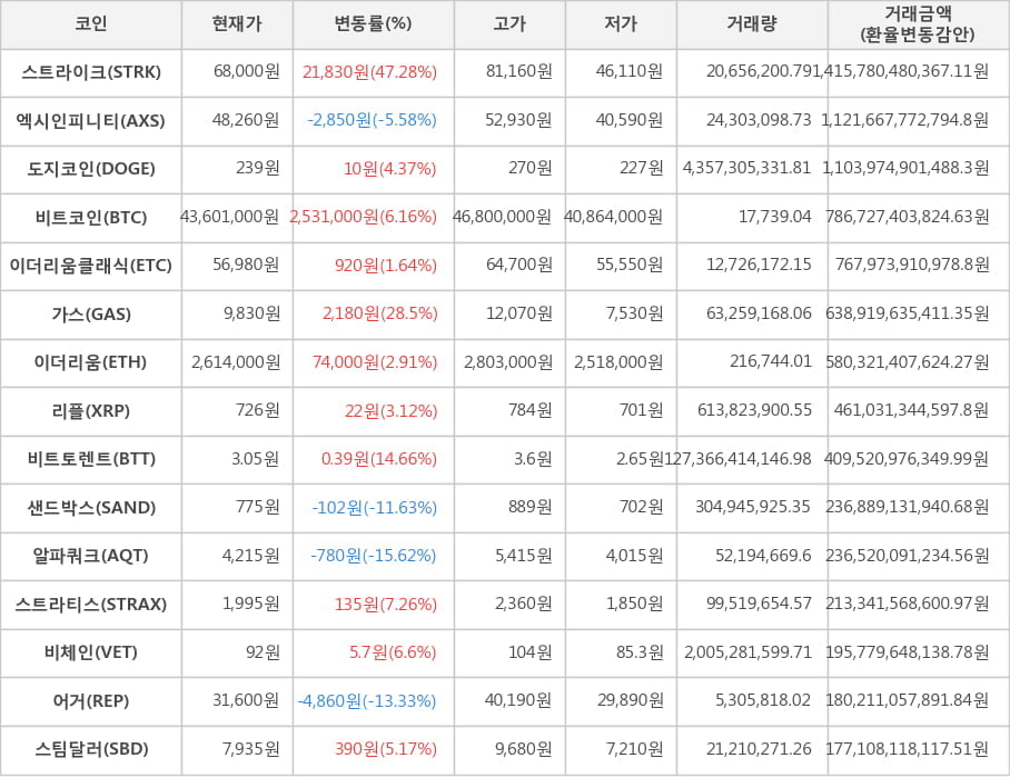 비트코인, 스트라이크, 엑시인피니티, 도지코인, 이더리움클래식, 가스, 이더리움, 리플, 비트토렌트, 샌드박스, 알파쿼크, 스트라티스, 비체인, 어거, 스팀달러